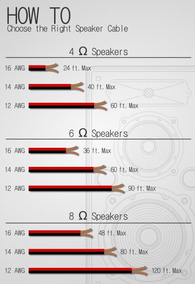 Choosing the right speaker wire