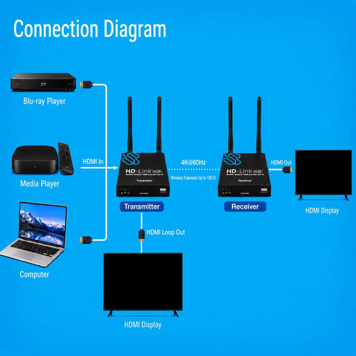 Sewell 4K 60Hz Wireless HDMI Extender using ipcolor Technology - HD-Link HL35 Sewell 