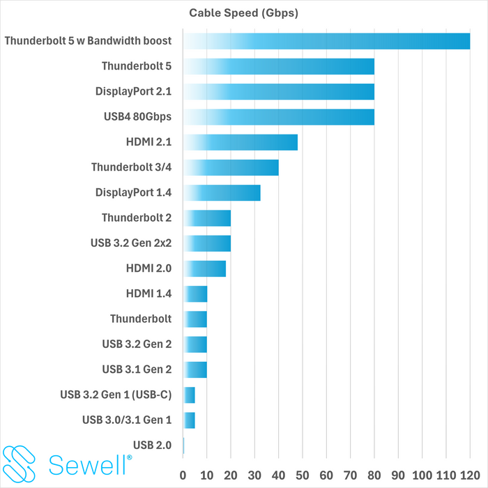 Sewell Thunderbolt 5 Cable, 80Gbps - 120Gbps Braided cable, 240W, Intel Certified Sewell 