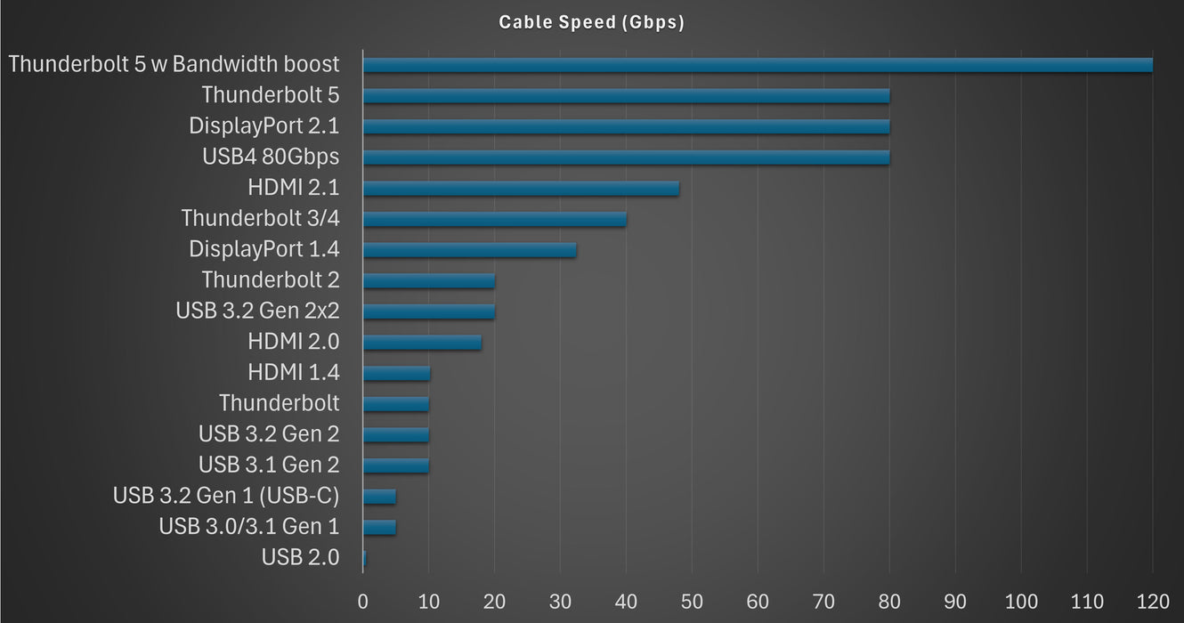 Sewell USB4 80Gbps USB-IF Certified Cable Sewell 